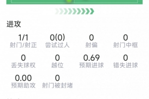 奇兵！梅里諾本場數據：替補制勝，僅8次觸球，1次關鍵傳球