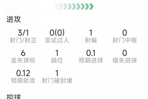 關鍵時刻覺醒！阿爾瓦雷斯數據：加時破門，3射1正，2關鍵傳球