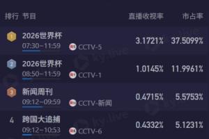黃金時間！CCTV5轉播阿根廷vs瑞士，直播收視破3.1%+市占率超37%