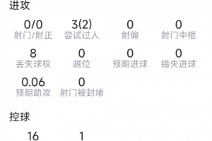 奧賴?yán)緢鰯?shù)據(jù)：3過人2成功，2次攔截，1搶斷，6對抗4成功