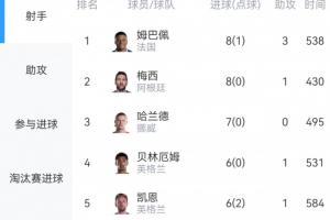 世界杯射手榜：貝林雙響，6球追平凱恩！8球梅西稍后出戰(zhàn)vs瑞士