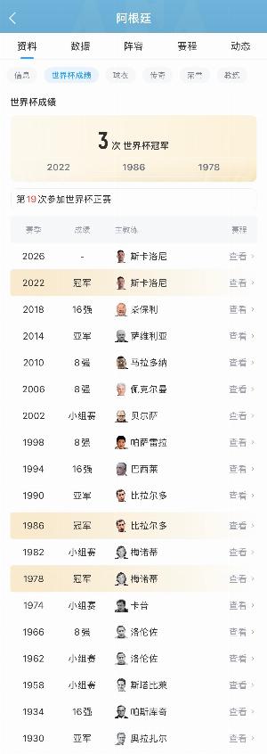 繼續衛冕之旅！阿根廷近4屆世界杯3進半決賽，2014亞軍＆2022奪冠