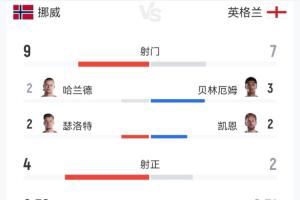 90分鐘數(shù)據(jù)：挪威9射4正英格蘭7射2正各進(jìn)一球；英格蘭控球率58%
