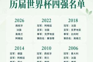 一圖速覽｜歷屆世界杯四強(qiáng)名單：歐洲65次  南美24次 非洲亞洲1次