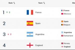 三缺一！FIFA排名前四中已3隊晉級半決賽，排第3的阿根廷將戰瑞士
