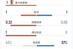 阿根廷1-0瑞士半場數據：控球接近46開，射門數3-3，犯規數7-12