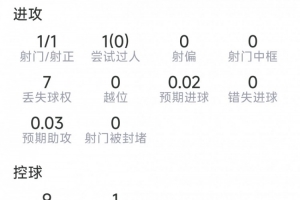 謝爾德魯普本場數據：神仙球破門，6搶斷，8對抗6成功，評分8.1分