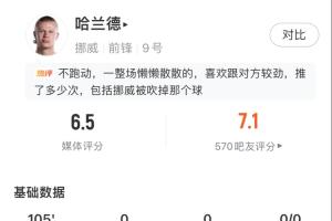 唯一一場沒進球！哈蘭德數據：2射1正 觸球21次 傳球成功率38.5%