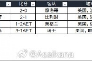 世界杯1/4決賽現場觀眾人數統計：4場共26.8萬人，3場上座率100%