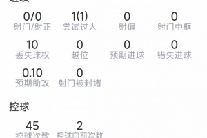 帕雷德斯本場數(shù)據(jù)：2次關(guān)鍵傳球，6對抗4成功，1搶斷，1攔截