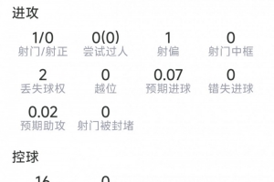 羅梅羅本場數據：3次解圍，2次攔截，2次搶斷，6對抗5成功