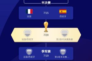 還剩最后一席！美加墨世界杯四強(qiáng)出爐3隊(duì)：法國、西班牙、英格蘭