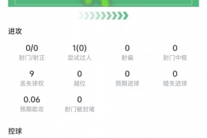 恩佐本場數據：3次對抗1次成功，傳球成功率96.8%，獲評6.4分