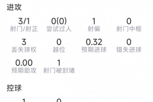麥卡利斯特半場數(shù)據(jù)：1粒進球，3射1正，4對抗3成功，評分7.5分