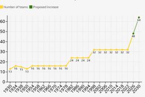 能否成真？若2030世界杯擴(kuò)充至64隊，將是歷史首次連續(xù)兩屆擴(kuò)軍
