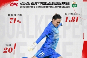 官方：鐵人門將張巖當選中超5月最佳門將，6次出場成功撲救20次
