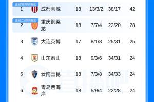 中超積分榜：成都蓉城42分領(lǐng)跑，浙江絕殺積20分升至第8