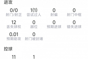 迪涅本場數據：送點，1次解圍，搶斷、攔截均掛零，評分僅5.6分