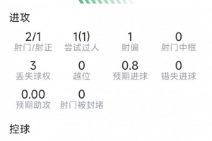 點(diǎn)射破門，奧亞薩瓦爾本場(chǎng)數(shù)據(jù)：2射1正，1次過人，評(píng)分7分