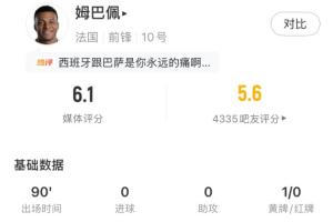 姆巴佩全場(chǎng)數(shù)據(jù)：3射0正，3次越位全場(chǎng)最多，僅獲6.1分