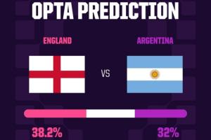Opta預(yù)測(cè)英阿大戰(zhàn)：兩隊(duì)晉級(jí)概率51.9%vs48.1%，29.7%概率進(jìn)加時(shí)