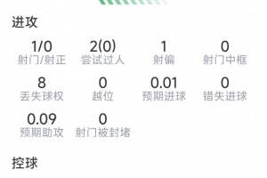奧爾莫本場數(shù)據(jù)：送出助攻，1射0正，2次關(guān)鍵傳球，評分6.7分
