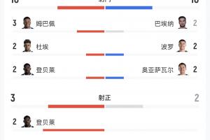 法國vs西班牙全場數據：法國10射3正0得分機會，預期進球0.3