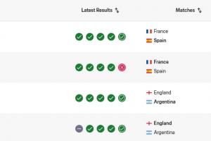 前二直接對話！西班牙完勝法國獲30.82分，FIFA實時排名升至第一