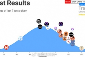 見證歷史！GPT5.6智商136分超99%人類