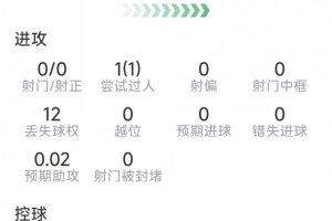 安德森本場數據：4解圍，3搶斷，12次成功對抗，評分全隊最高