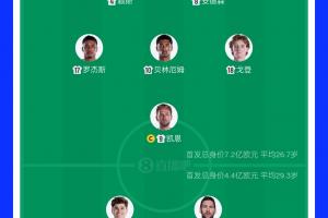焦點戰(zhàn)！英格蘭首發(fā)總身價7.2億歐，阿根廷首發(fā)總身價4.4億歐