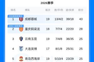 中超積分榜：蓉城領先銅梁龍15分，玉昆與兩隊同積25分暫升至第三