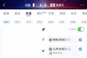 見(jiàn)證歷史！英格蘭6-4法國(guó)是第6場(chǎng)進(jìn)球10+的世界杯比賽 近44年首場(chǎng)