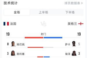 瘋狂！英格蘭6-4法國全場數據：兩隊狂轟38腳，預期進球5.69！