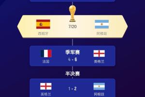 只差前2！世界杯最終排名第3-48：英格蘭第3法國第4 挪威5比利時(shí)6