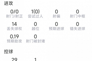 攻防俱佳，波羅本場數據：2次關鍵傳球，3次解圍，2攔截，2搶斷