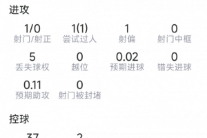 羅德里本場數據：2次關鍵傳球，4次搶斷，10對抗8成功，評分8.4分