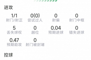 佩德里本場數據：7次奪回球權，4次關鍵傳球，2次搶斷，評分7.4分