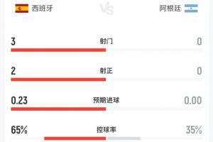 半場數(shù)據(jù)：西班牙3射2正阿根廷0射門 控球65%-35% 犯規(guī)7-9 1黃牌