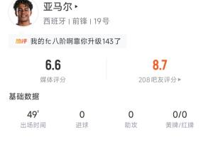 亞馬爾半場數據：4次過人1次成功，26次觸球1腳射正，評分6.6