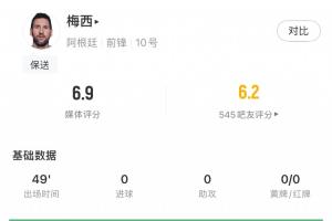梅西半場數據：觸球點全在中場共15次，4次對抗成功，無過人射門
