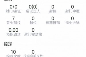 德保羅本場數據：3次對抗1次成功，3次奪回球權，評分6.4分