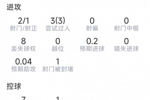奧爾莫本場數據：2射1正，3次過人均成功，1關鍵傳球，評分6.9分