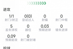 庫巴西本場數據：6次解圍，2次搶斷，10對抗7成功，評分8.2分