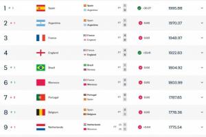 FIFA最新排名：西班牙吃30分超阿根廷升第1，法英巴摩葡分列3-7位