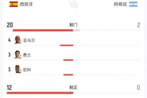 碾壓！西班牙全場狂轟20腳 阿根廷117分鐘才射門&全場0射正25犯規(guī)