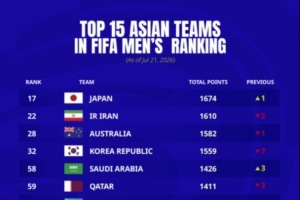 亞足聯(lián)球隊最新世界排名：日本17位最高，中國仍第91亞洲第13