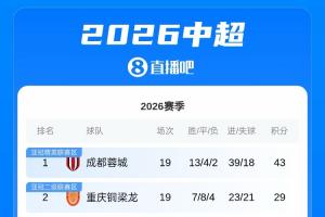 領頭羊無緣足協杯八強！蓉城聯賽14分領跑，足協杯1/8決賽出局
