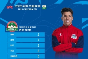 官方：2射1傳，河南外援納薩里奧當選中超第19輪最佳球員