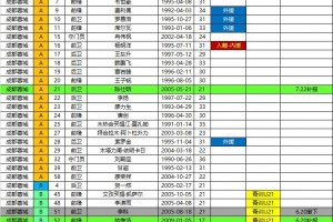 蓉城2026中超夏轉(zhuǎn)后報(bào)名名單：撤下李科唐梓程，補(bǔ)報(bào)帥惟浩陳仕晗